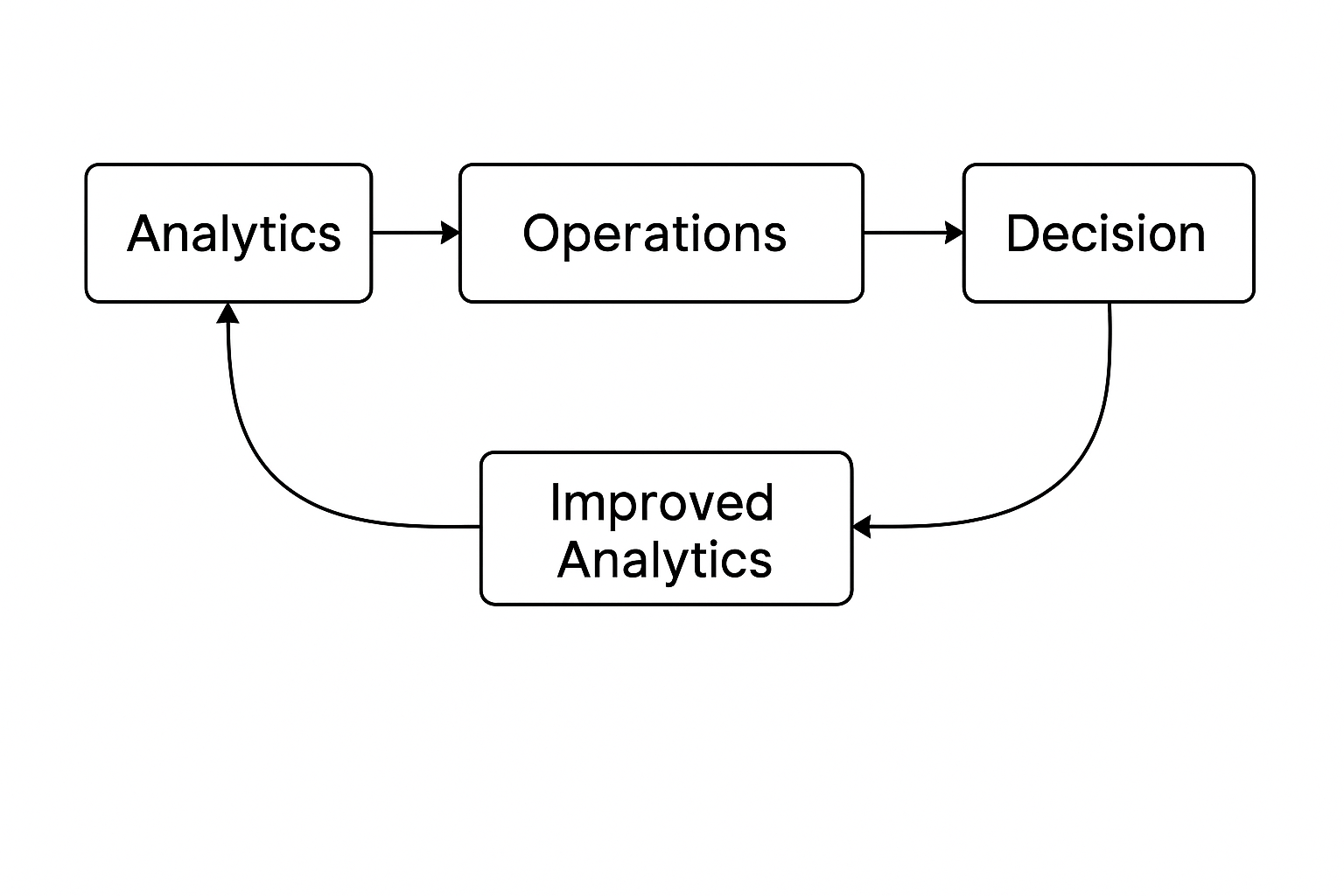 Foundry Core Cycle Diagram